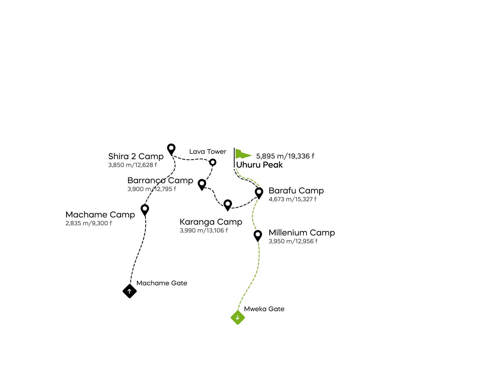 Machame-ruten - 7 dager