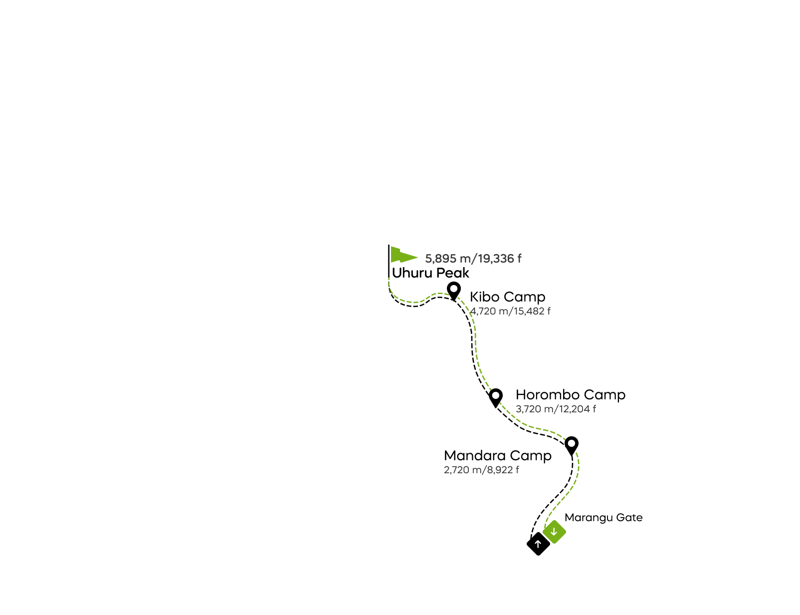 Marangu-ruten - 5 dager